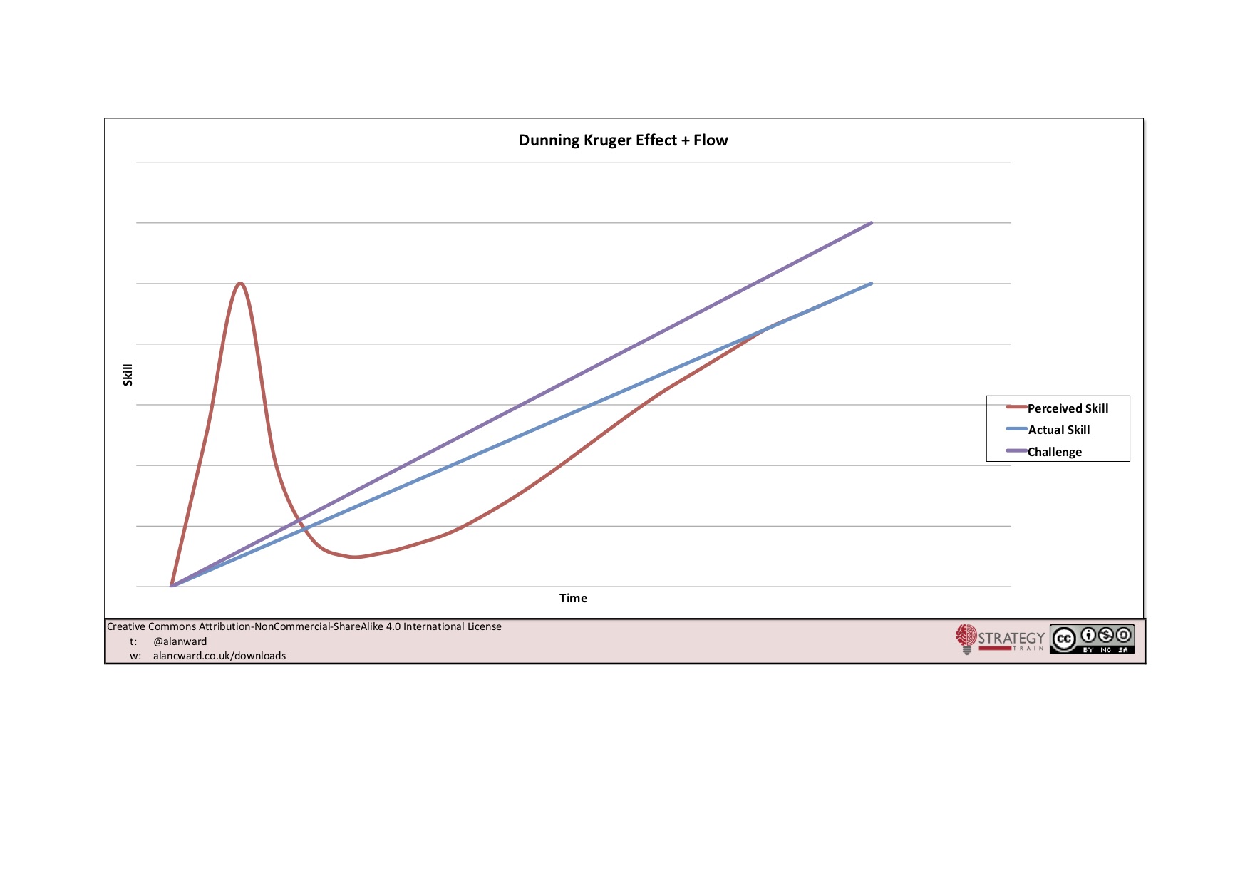 Dunning Kruger Effect Chart