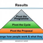 Pivoting as used in Lean Startup in Public Sector