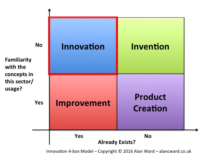 Diagram showing the 4 boxes relating to innovation, invention, production creation and improvement