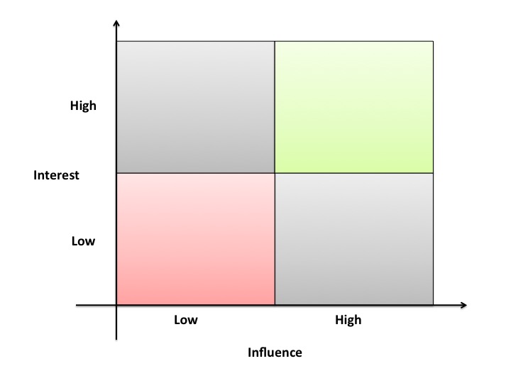 Stakeholder Analysis 4 box model