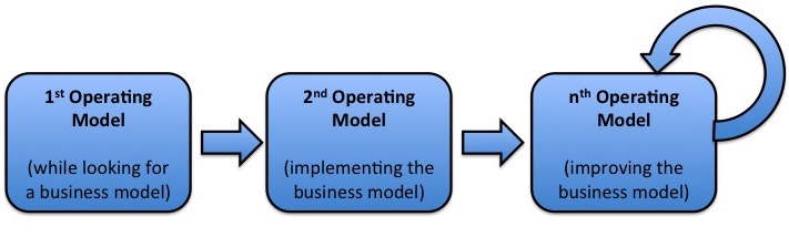 Multiple Operating Models. Enterprise Architecture in Startups requires that we define different operating models for the different stages of their development.