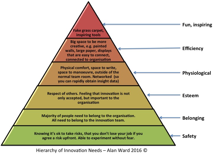 The Hierarchy of Innovation Needs. A pyramid describing the needs for successful innovation