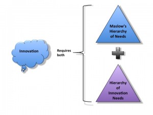 Combination of Hierarchies, including Maslow's Hierarchy of Needs and the Hierarchy of Innovation Needs