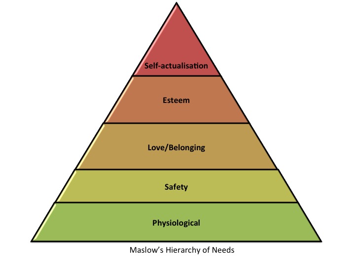 Maslow's Hierarchy of Needs