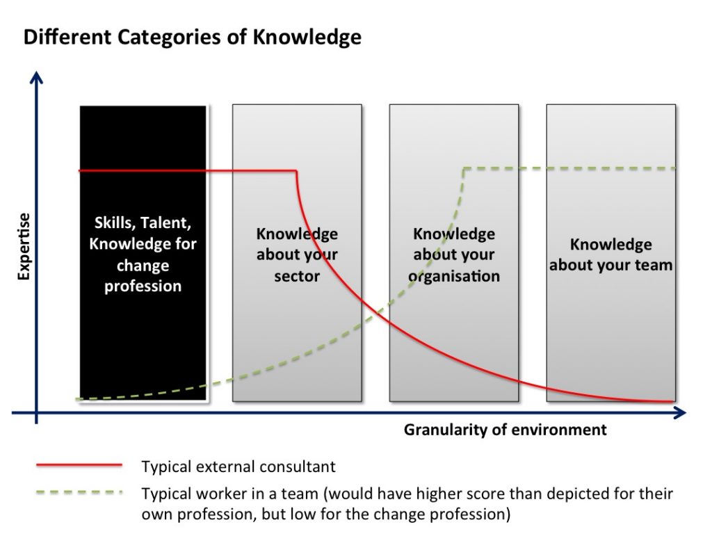 Categories of Knowledge