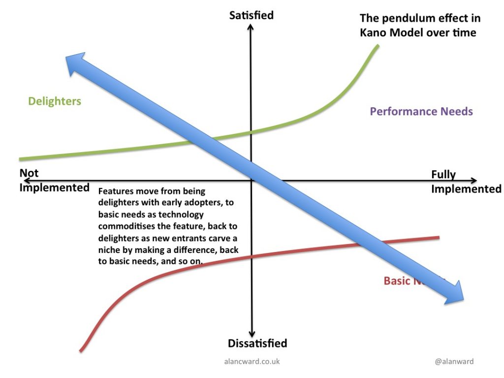 A Pendulum effect in the Kano model