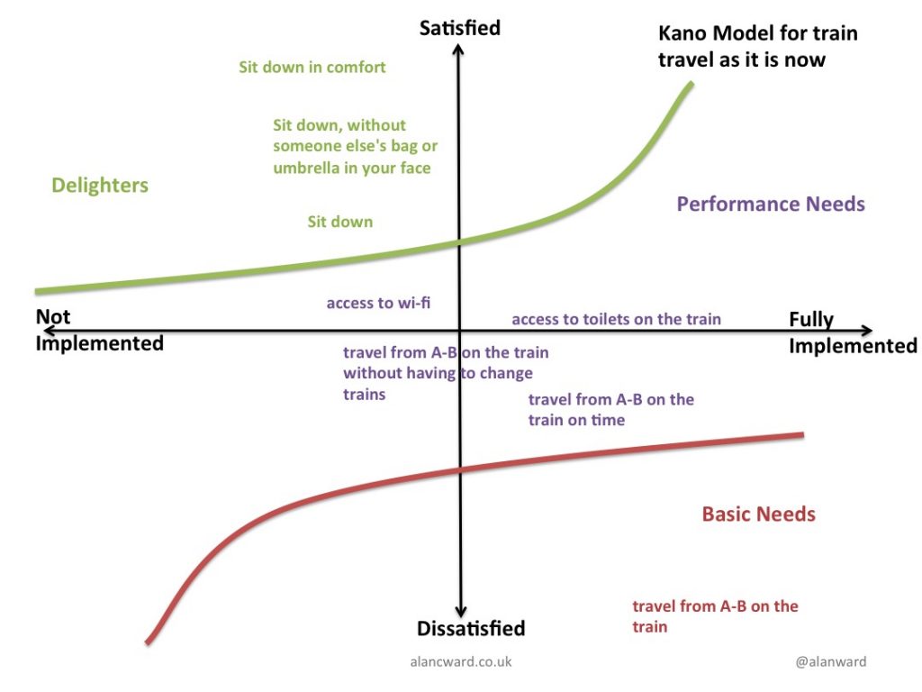 Kano model for train travel now