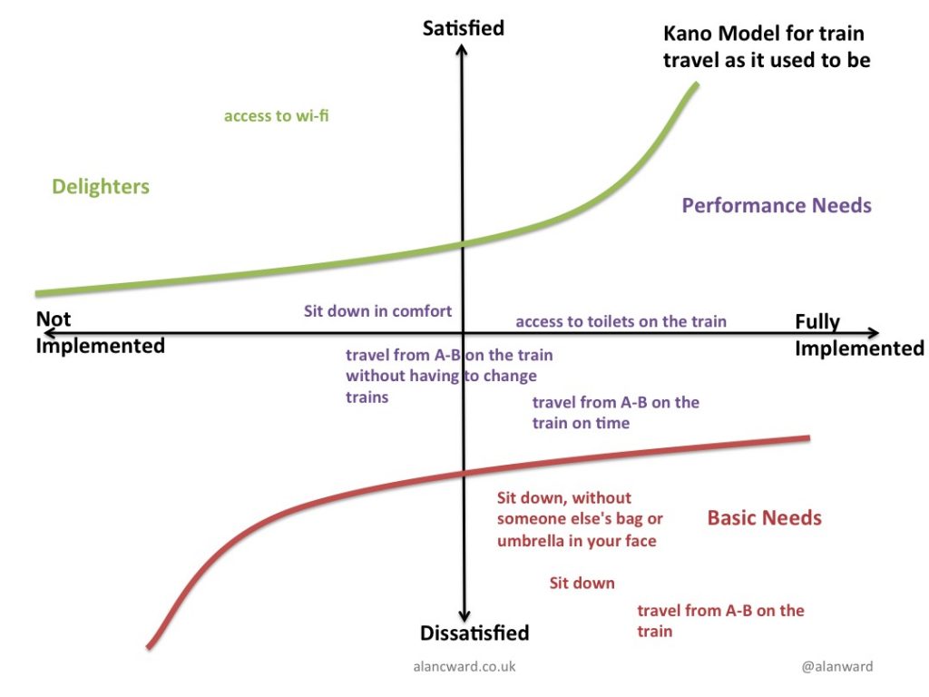 Kano model for train travel a few years ago