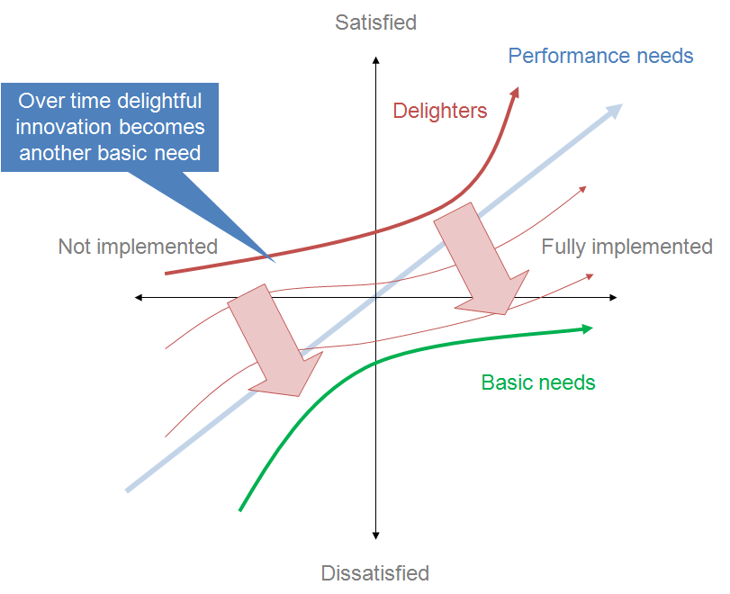 Kano Model - Wikipedia