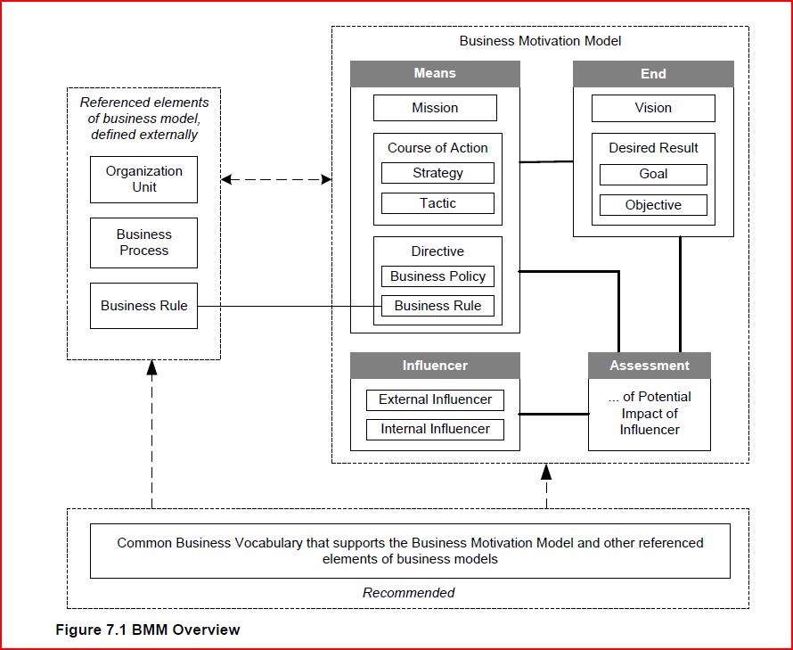 OMG Business motivation model