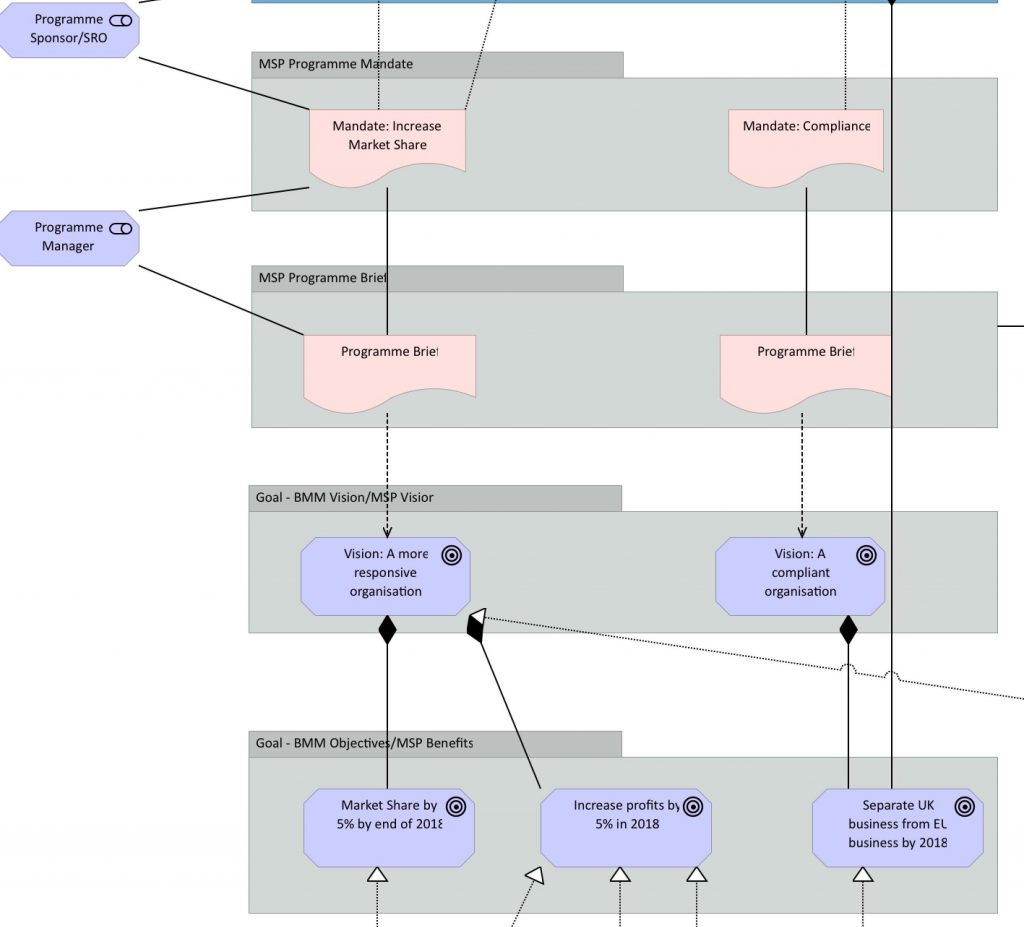 Programme Archimate