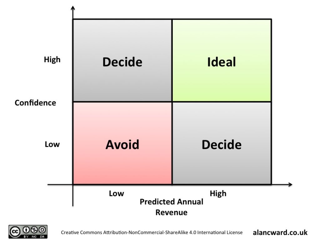 Revenue Vs Confidence 4 box model