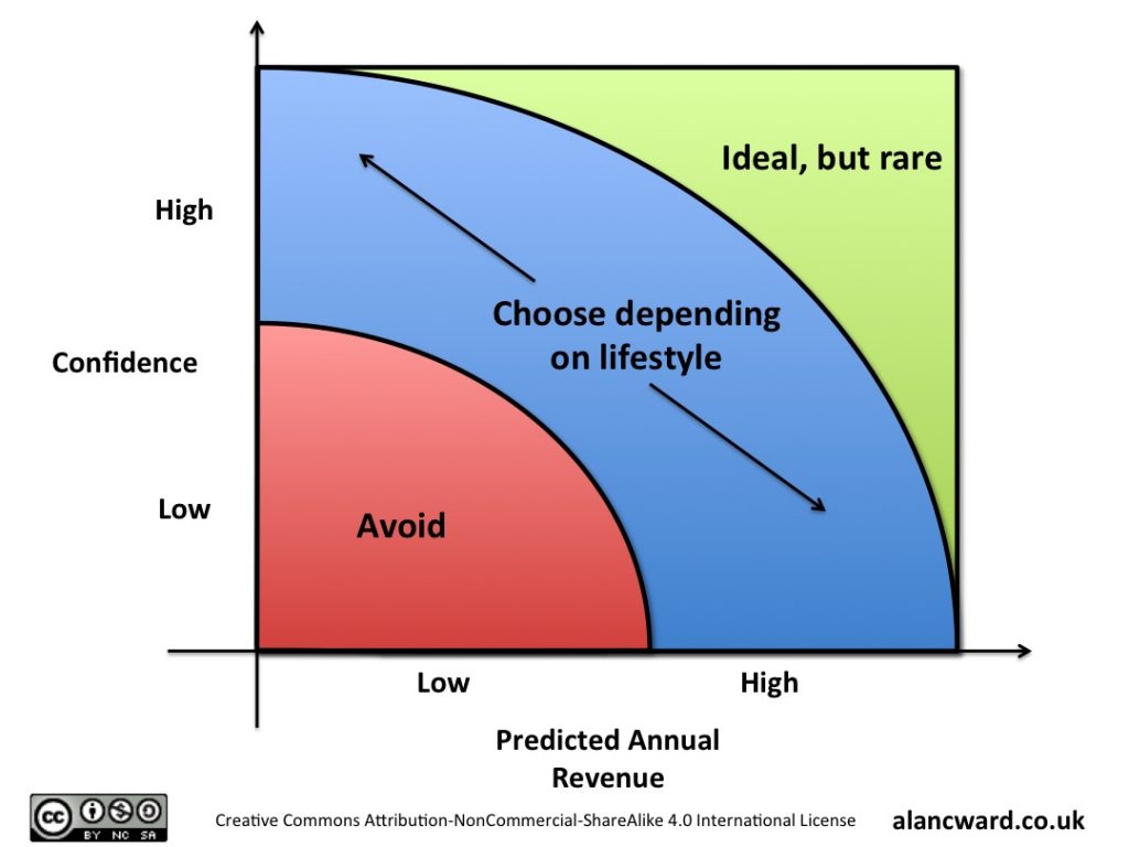 Revised Revenue Vs Confidence 4 box model