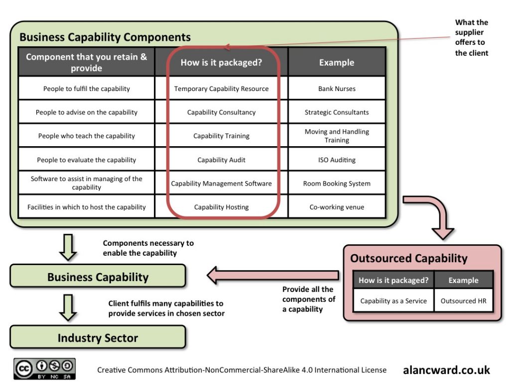 Capability Components