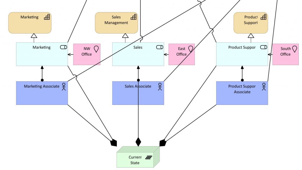 Current Organisation Model