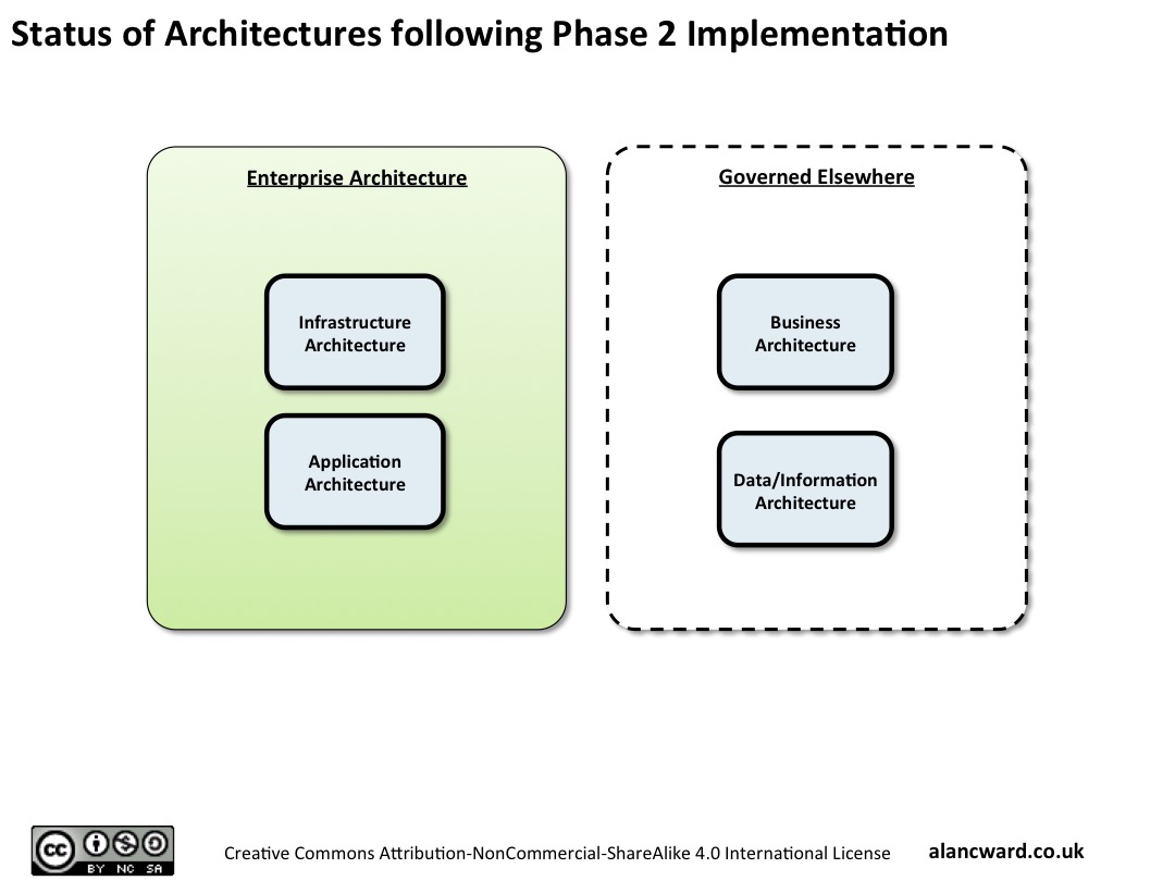 Enterprise Architecture and Business Architecture as Peers
