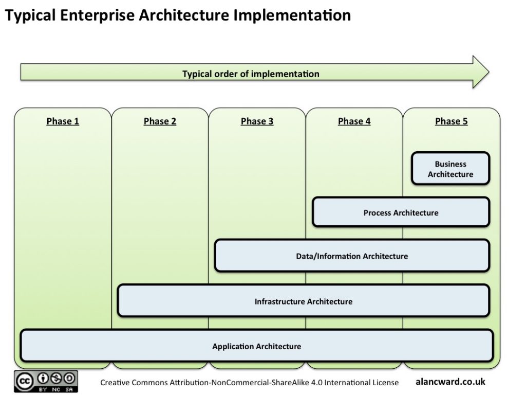 EA implementation