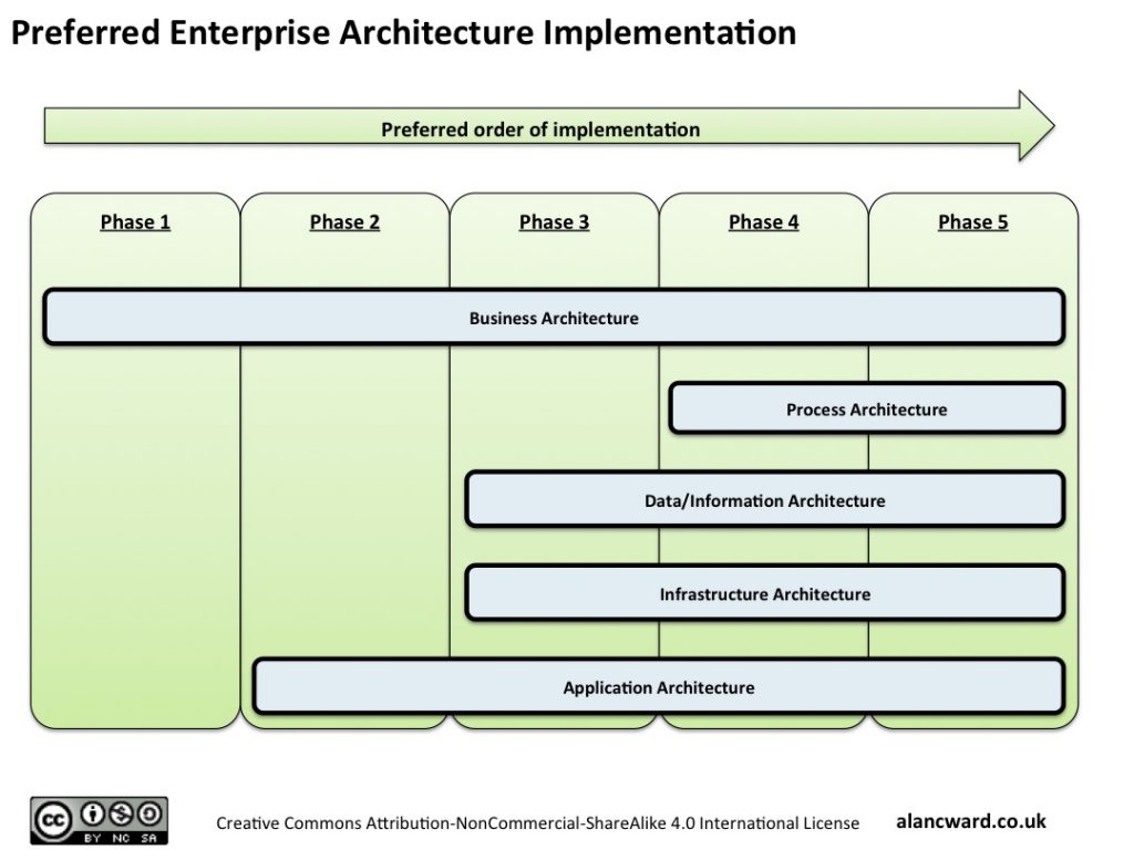 EA implementation - revised