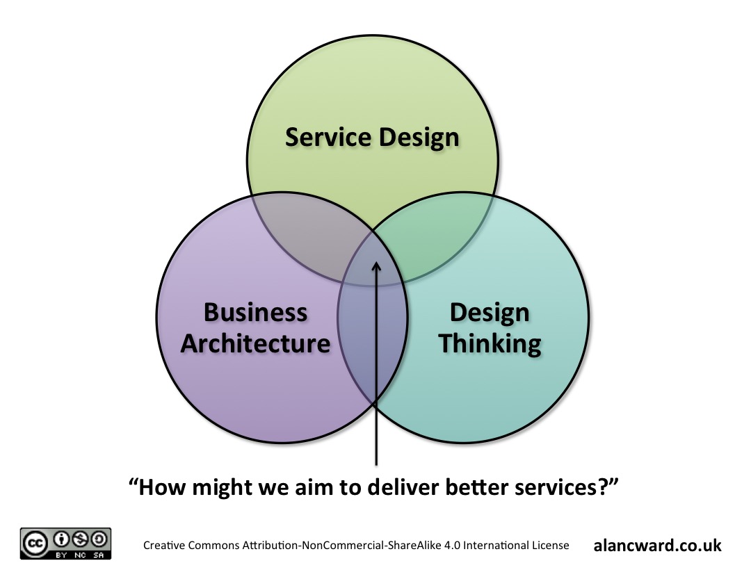 Business Architecture and Service Design