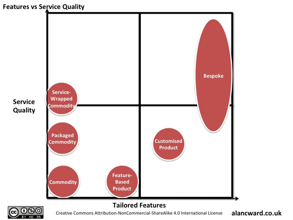 Features vs Service Quality