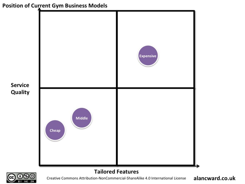 Position of current gym business models
