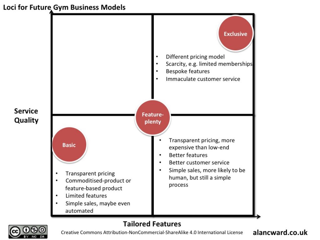 Loci for Future Gym Business Models