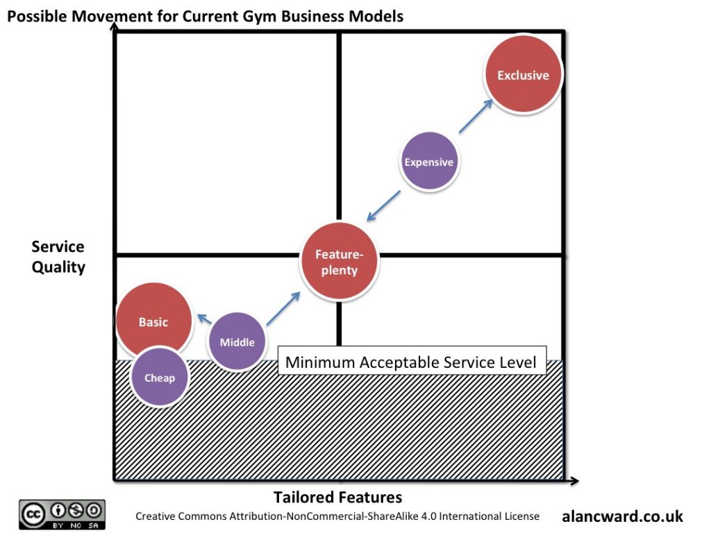 Direction of Travel for Gym Business Models