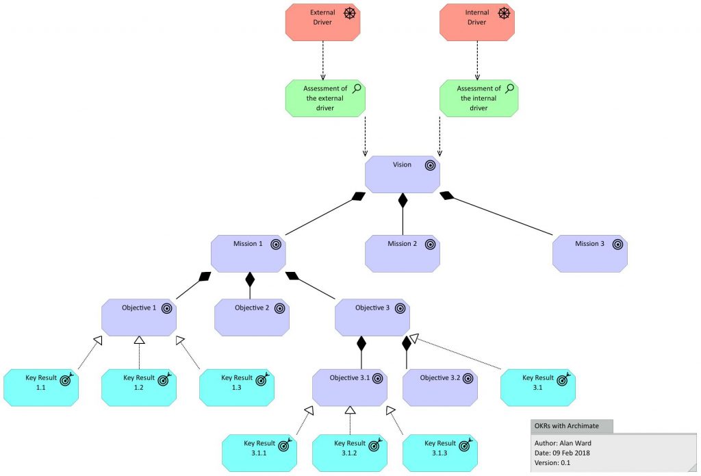 A Fabricated Example of Using OKRs with Archimate